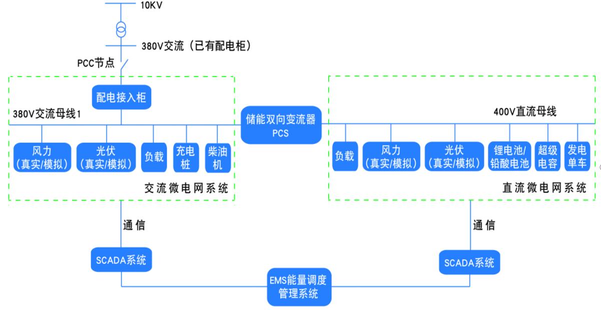 ZRXNYCN-05基于源-网-荷-储散布式新能源发电微电网体系尝试室